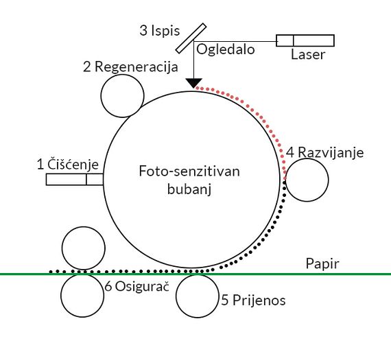 Laserski printer njegov rad